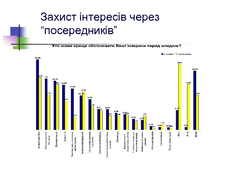 Захист інтересів через “посередників” 