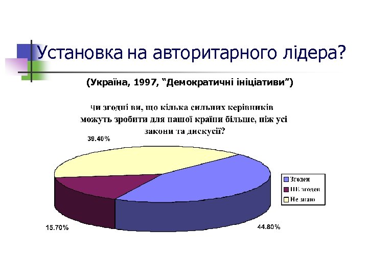 Установка на авторитарного лідера? (Україна, 1997, “Демократичні ініціативи”) 