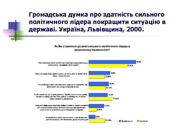Громадська думка про здатність сильного політичного лідера покращити ситуацію в державі. Україна, Львівщина, 2000.