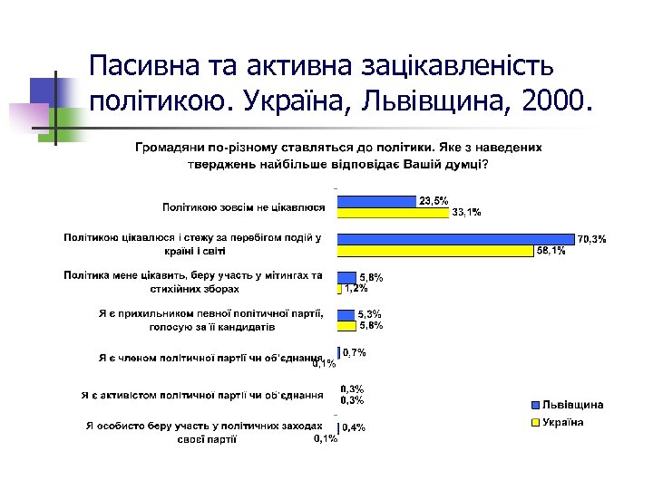 Пасивна та активна зацікавленість політикою. Україна, Львівщина, 2000. 