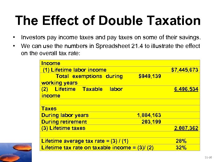 The Effect of Double Taxation • Investors pay income taxes and pay taxes on