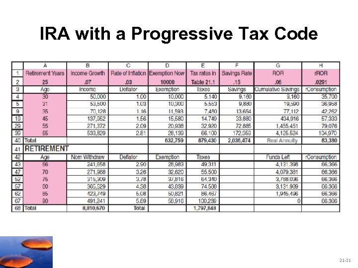 IRA with a Progressive Tax Code 21 -21 