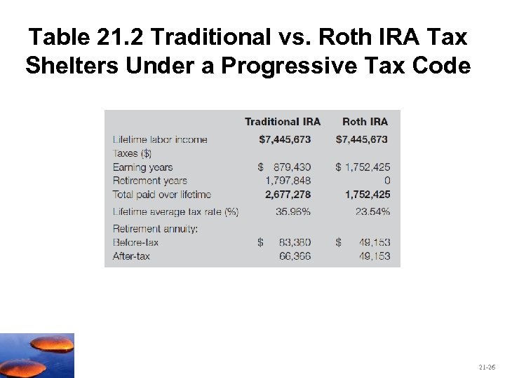Table 21. 2 Traditional vs. Roth IRA Tax Shelters Under a Progressive Tax Code