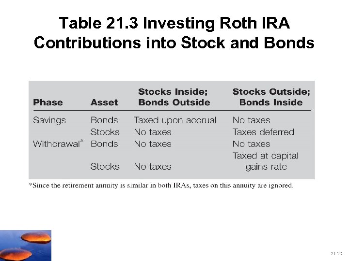 Table 21. 3 Investing Roth IRA Contributions into Stock and Bonds 21 -29 