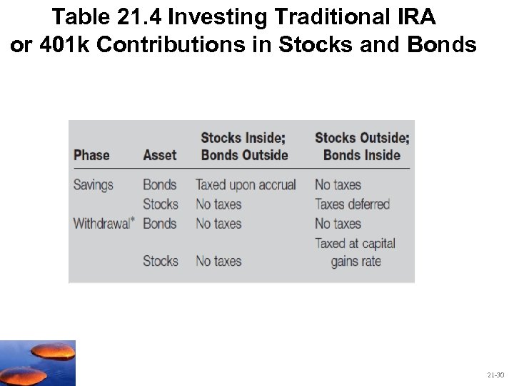 Table 21. 4 Investing Traditional IRA or 401 k Contributions in Stocks and Bonds