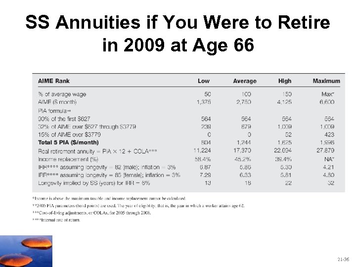 SS Annuities if You Were to Retire in 2009 at Age 66 21 -36