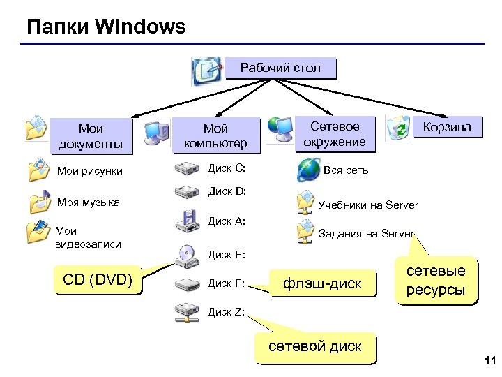 Папки Windows Рабочий стол Мои документы Мой компьютер Сетевое окружение Мои рисунки Диск С: