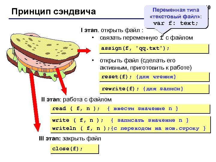 Переменная типа 40 «текстовый файл» : Принцип сэндвича var f: text; I этап. открыть