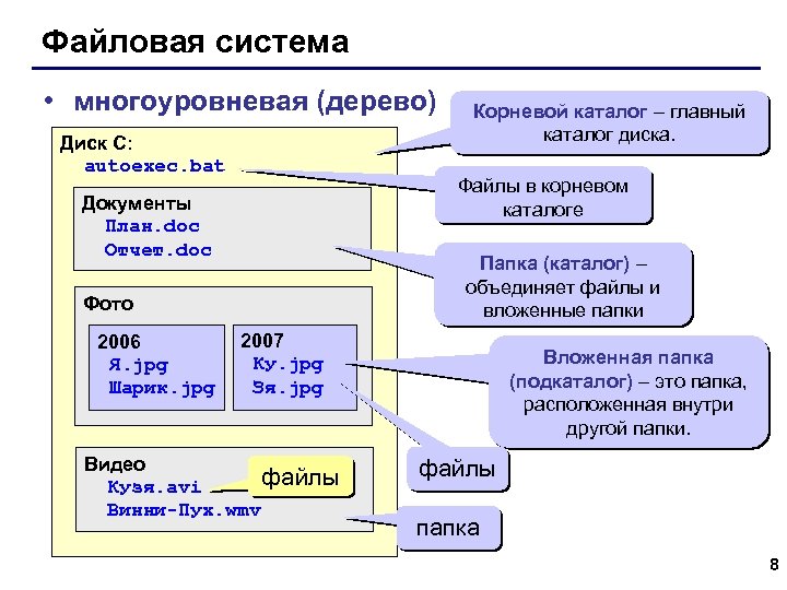Файловая система • многоуровневая (дерево) Диск C: autoexec. bat Файлы в корневом каталоге Документы