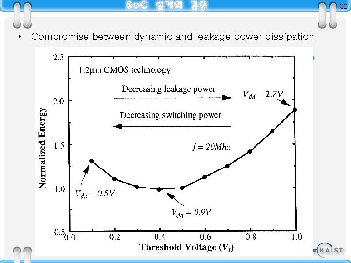 32 • Compromise between dynamic and leakage power dissipation 