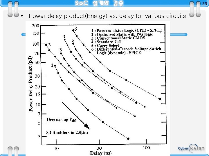 35 • Power delay product(Energy) vs. delay for various circuits 