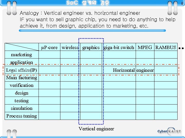 6 Analogy : Vertical engineer vs. horizontal engineer IF you want to sell graphic