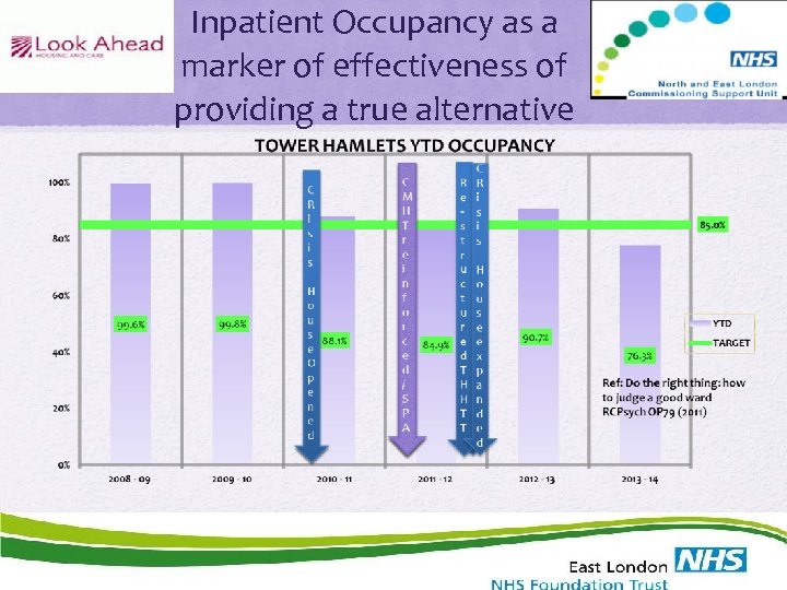 Inpatient Occupancy as a marker of effectiveness of providing a true alternative 