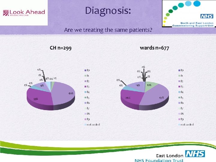 Diagnosis: Are we treating the same patients? 