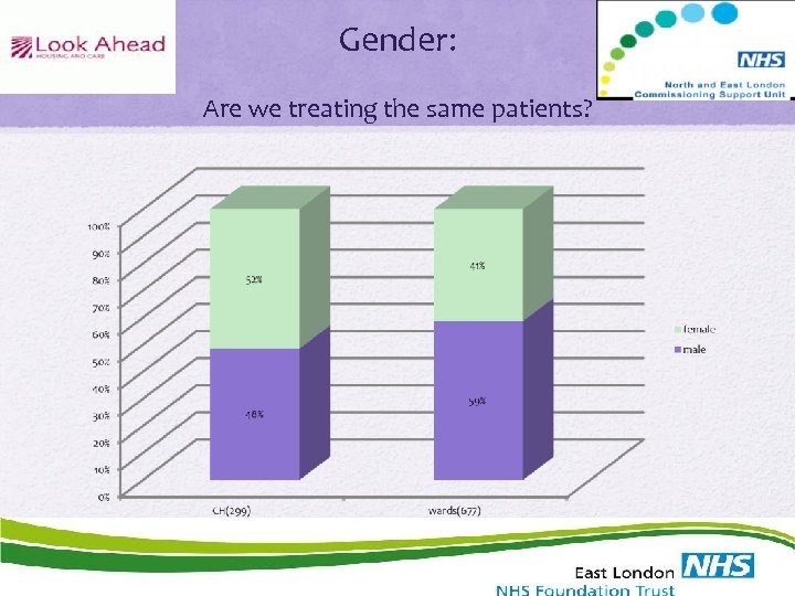 Gender: Are we treating the same patients? 