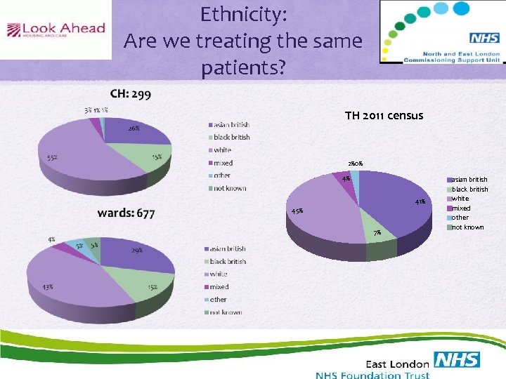 Ethnicity: Are we treating the same patients? TH 2011 census 2%0% 4% 41% 45%