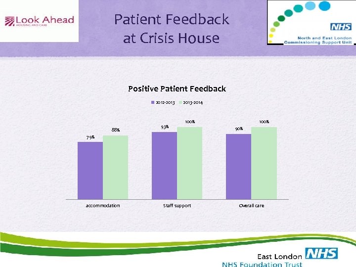 Patient Feedback at Crisis House Positive Patient Feedback 2012 -2013 88% 93% 2013 -2014