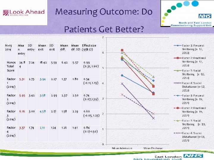 Measuring Outcome: Do Patients Get Better? N=19 2014 Mea SD n entry Mean SD