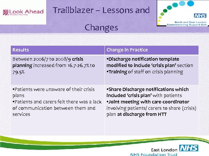Trailblazer – Lessons and Changes Results Change in Practice Between 2006/7 to 2008/9 crisis