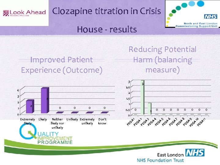 Clozapine titration in Crisis House - results Reducing Potential Harm (balancing measure) Improved Patient
