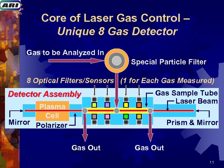 Core of Laser Gas Control – Unique 8 Gas Detector Gas to be Analyzed