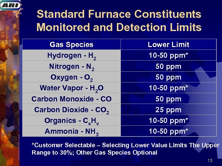 Standard Furnace Constituents Monitored and Detection Limits Gas Species Hydrogen - H 2 Nitrogen