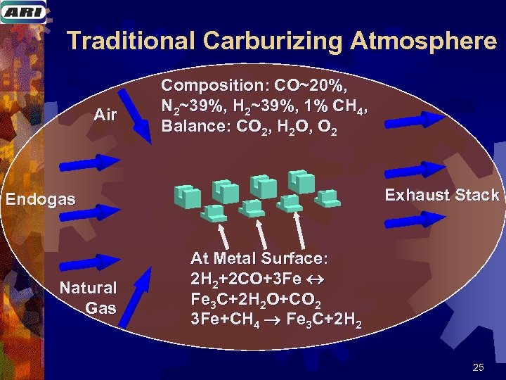 Traditional Carburizing Atmosphere Air Composition: CO~20%, N 2~39%, H 2~39%, 1% CH 4, Balance: