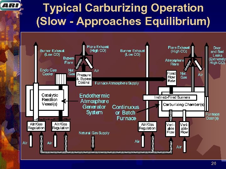 Typical Carburizing Operation (Slow - Approaches Equilibrium) 26 