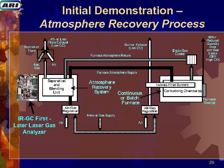 Initial Demonstration – Atmosphere Recovery Process IR-GC First Later Laser Gas Analyzer 29 