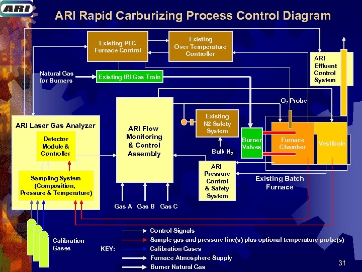 ARI Rapid Carburizing Process Control Diagram Existing Over Temperature Controller Existing PLC Furnace Control