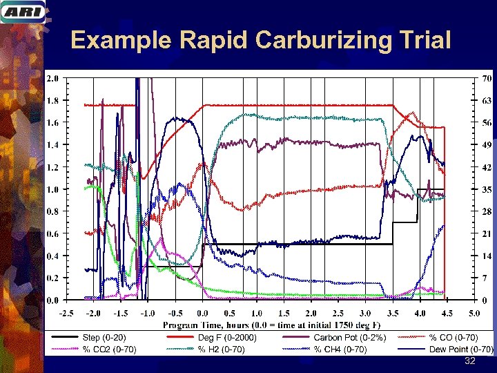 Example Rapid Carburizing Trial 32 