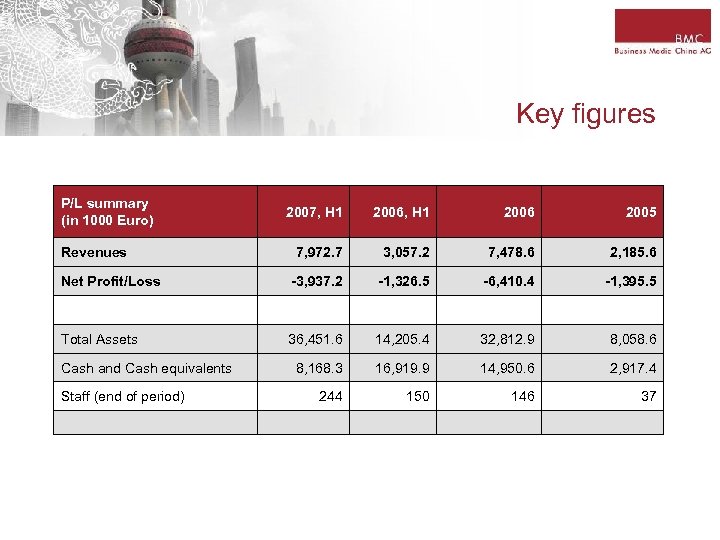 Key figures P/L summary (in 1000 Euro) 2007, H 1 2006 2005 7, 972.