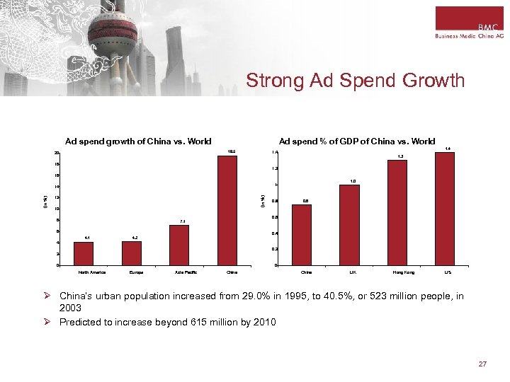 Strong Ad Spend Growth Ad spend % of GDP of China vs. World Ad