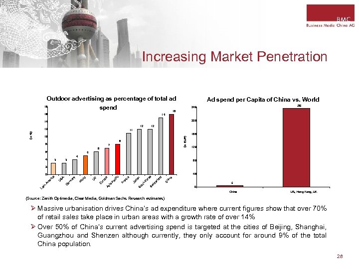 Increasing Market Penetration Outdoor advertising as percentage of total ad Ad spend per Capita