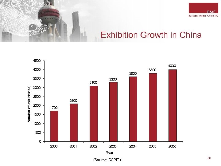 Exhibition Growth in China 4500 4000 3800 3600 3500 (Number of exhibitions) 3100 3300
