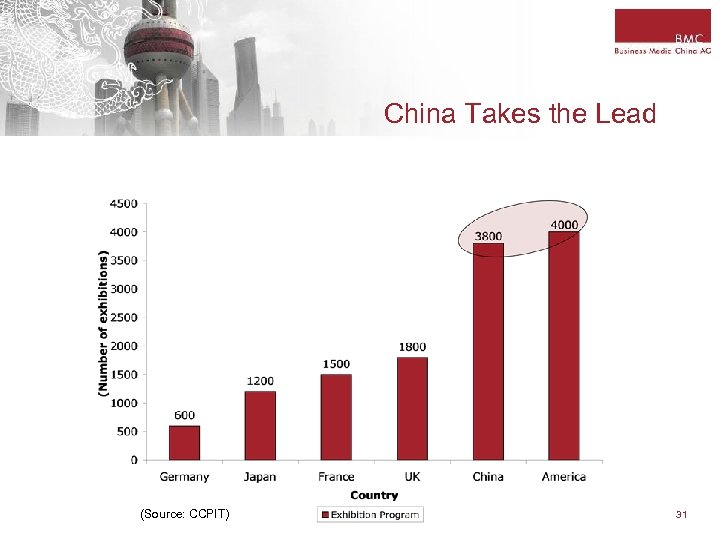 China Takes the Lead (Source: CCPIT) 31 