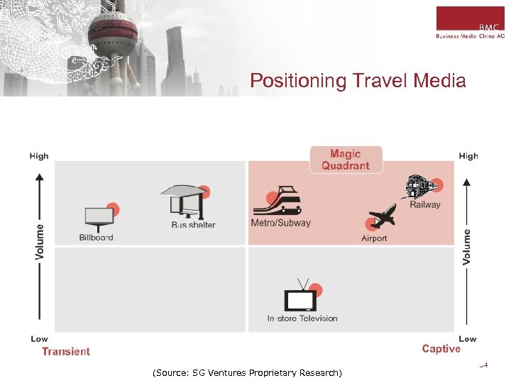 Positioning Travel Media (Source: SG Ventures Proprietary Research) 34 