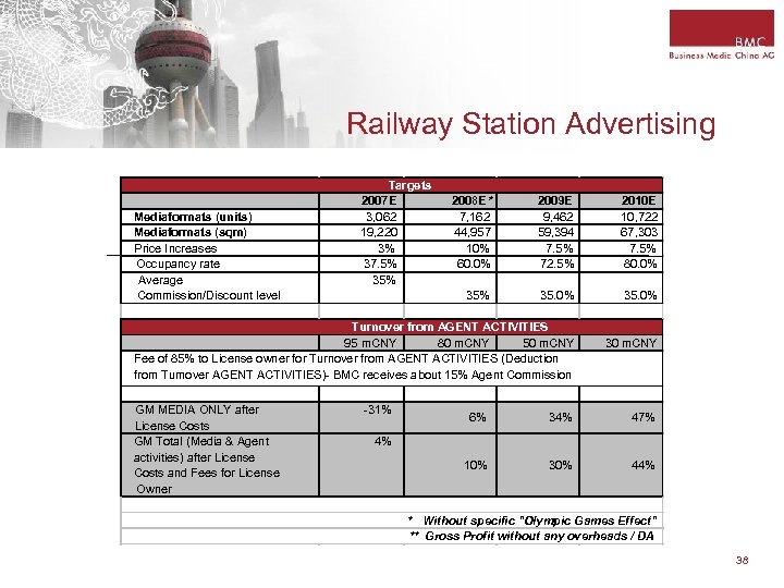 Railway Station Advertising Mediaformats (units) Mediaformats (sqm) Price Increases Occupancy rate Average Commission/Discount level