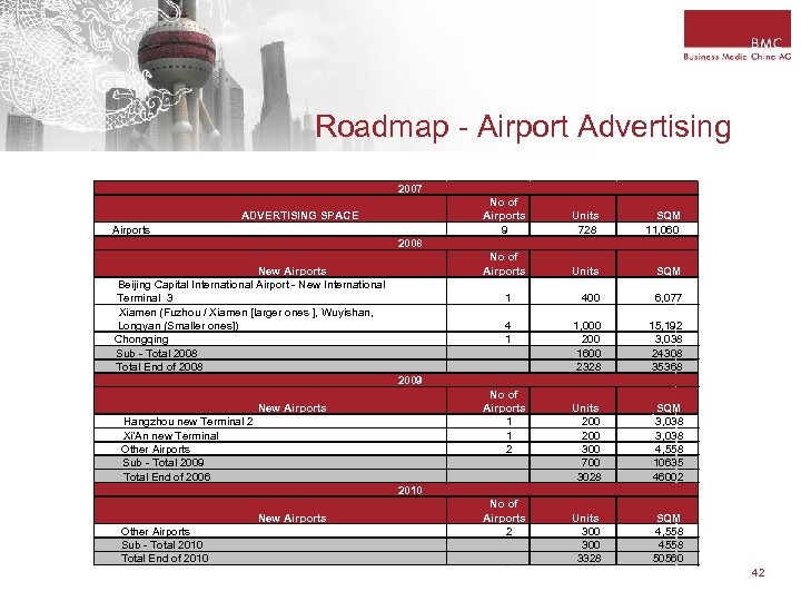 Roadmap - Airport Advertising 2007 No of Airports 9 SQM 11, 060 Units SQM