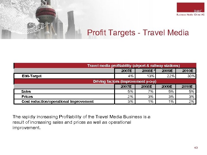 Profit Targets - Travel Media Travel media profitability (airport & railway stations) 2007 E