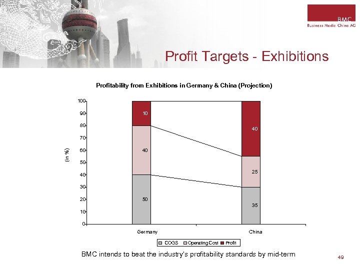 Profit Targets - Exhibitions Profitability from Exhibitions in Germany & China (Projection) 100 90