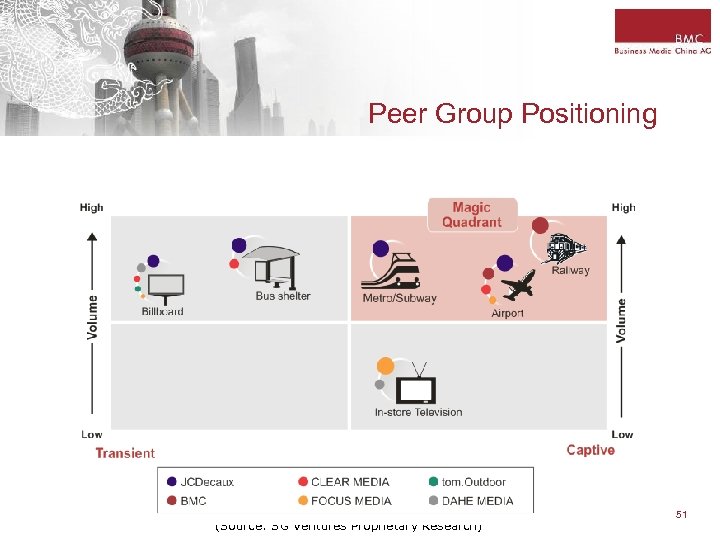 Peer Group Positioning (Source: SG Ventures Proprietary Research) 51 