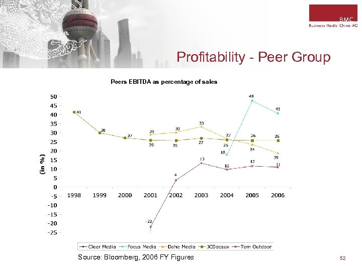 Profitability - Peer Group Peers EBITDA as percentage of sales Source: Bloomberg, 2006 FY