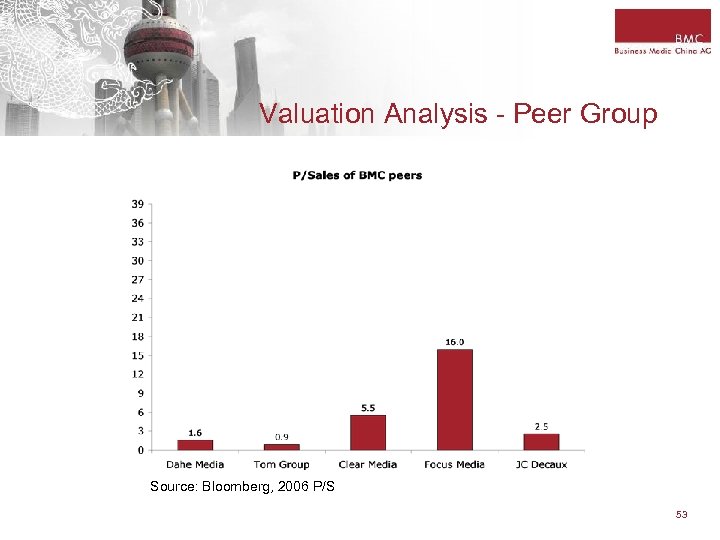 Valuation Analysis - Peer Group Source: Bloomberg, 2006 P/S 53 