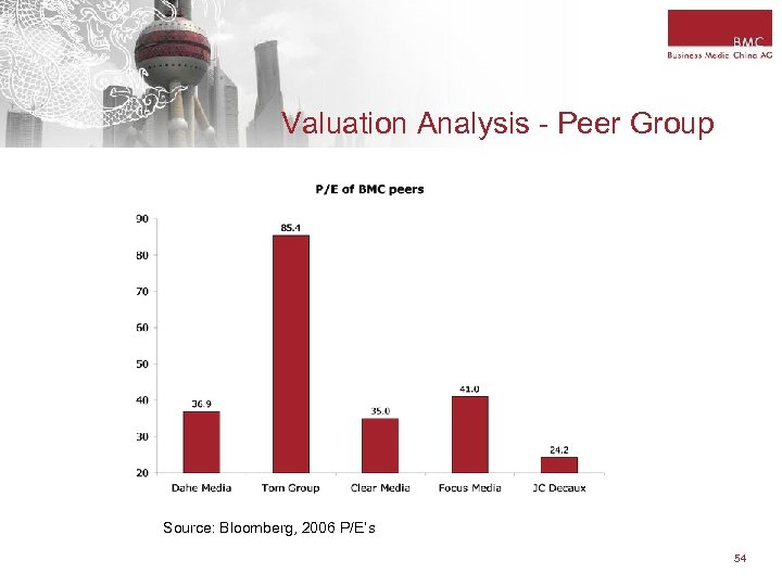 Valuation Analysis - Peer Group Source: Bloomberg, 2006 P/E‘s 54 