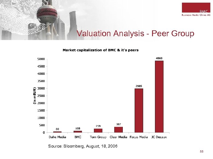 Valuation Analysis - Peer Group Source: Bloomberg, August, 18, 2006 55 