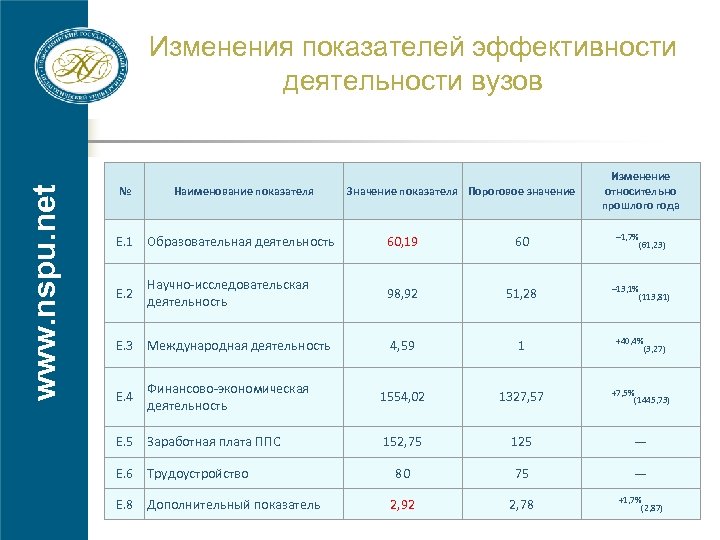 www. nspu. net Изменения показателей эффективности деятельности вузов № Наименование показателя Значение показателя Пороговое