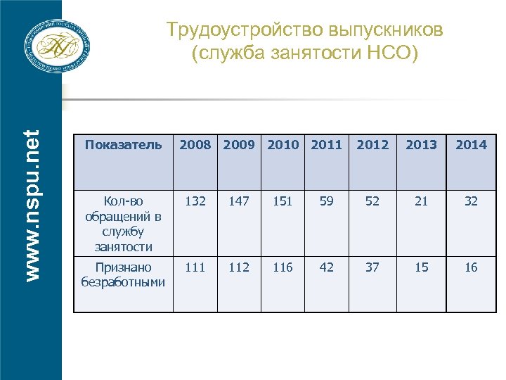 www. nspu. net Трудоустройство выпускников (служба занятости НСО) Показатель 2008 2009 2010 2011 2012