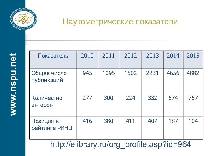 www. nspu. net Наукометрические показатели Показатель 2010 2011 2012 2013 2014 2015 Общее число