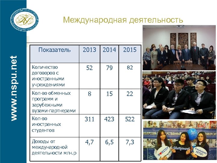 Международная деятельность www. nspu. net Показатель 2013 2014 2015 52 79 82 8 15